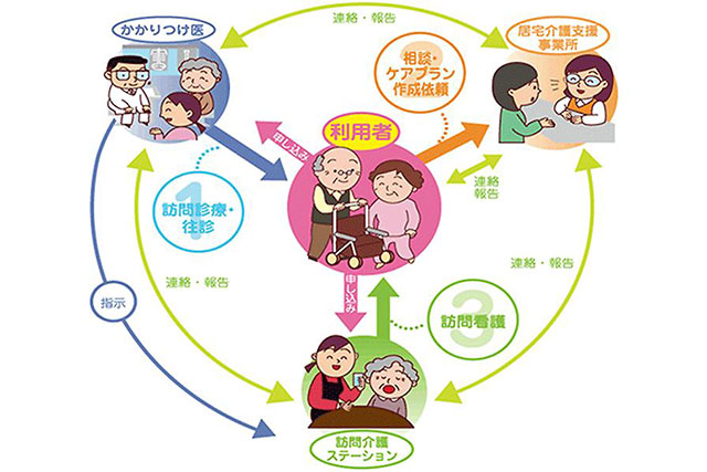 利用申込と訪問までの流れ